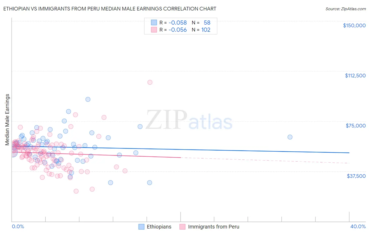 Ethiopian vs Immigrants from Peru Median Male Earnings