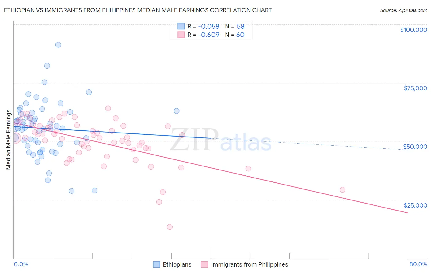 Ethiopian vs Immigrants from Philippines Median Male Earnings