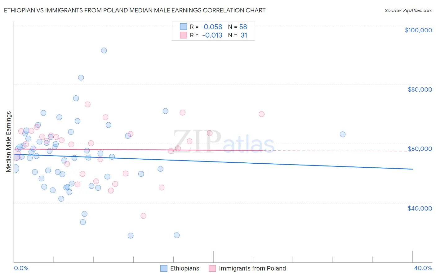 Ethiopian vs Immigrants from Poland Median Male Earnings