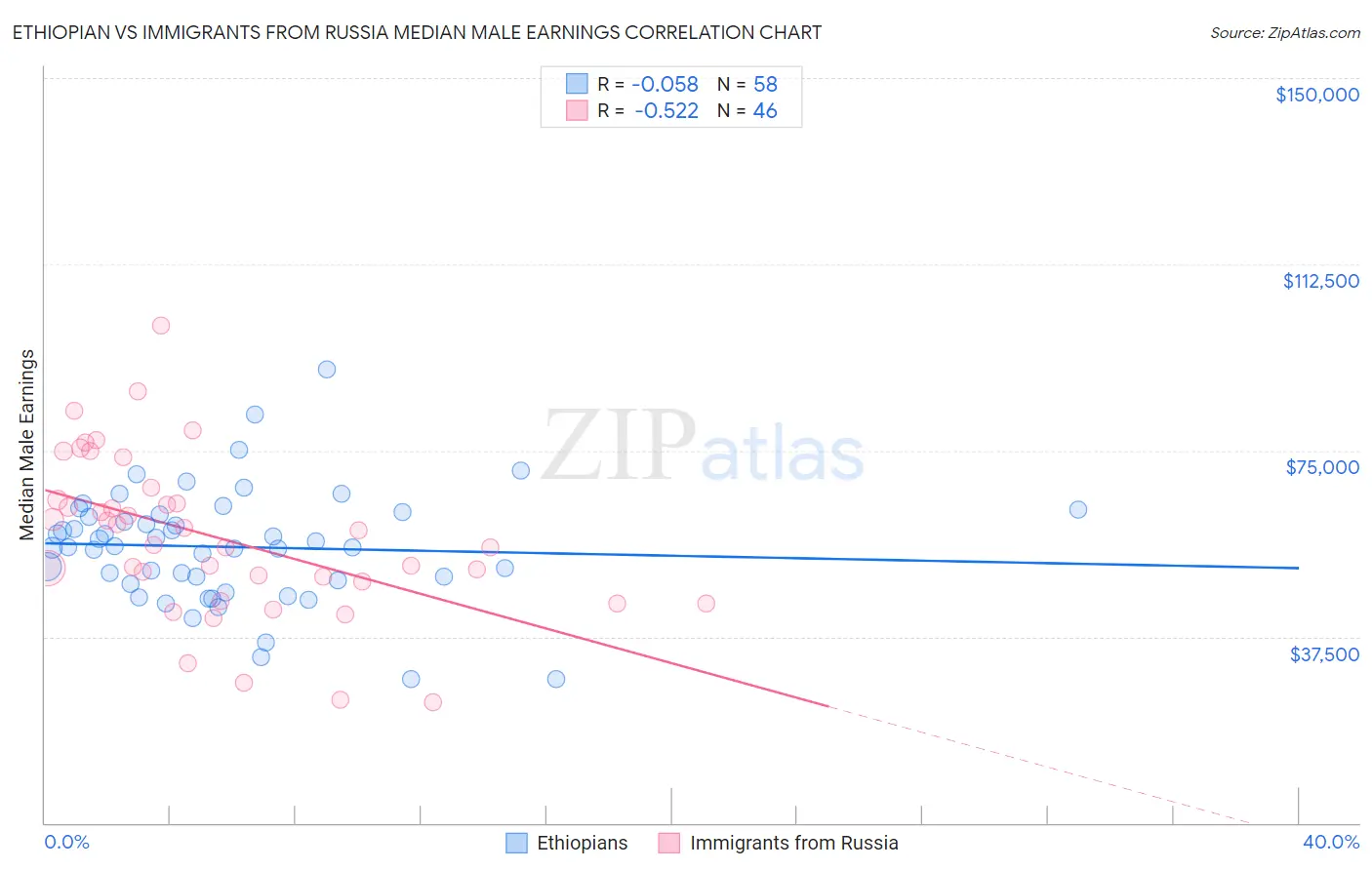 Ethiopian vs Immigrants from Russia Median Male Earnings