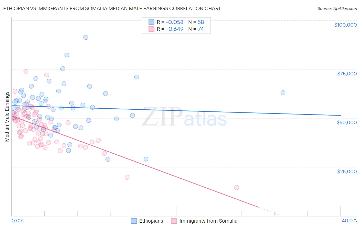 Ethiopian vs Immigrants from Somalia Median Male Earnings