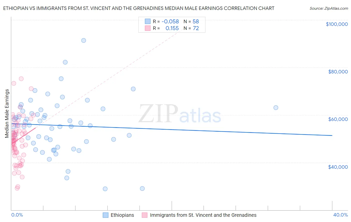 Ethiopian vs Immigrants from St. Vincent and the Grenadines Median Male Earnings