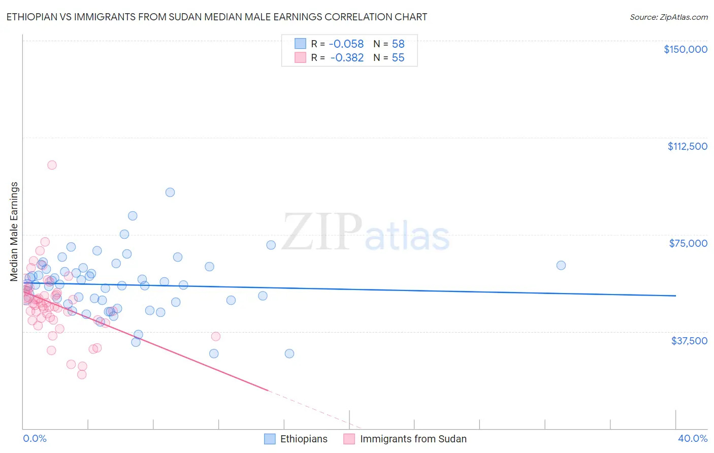 Ethiopian vs Immigrants from Sudan Median Male Earnings