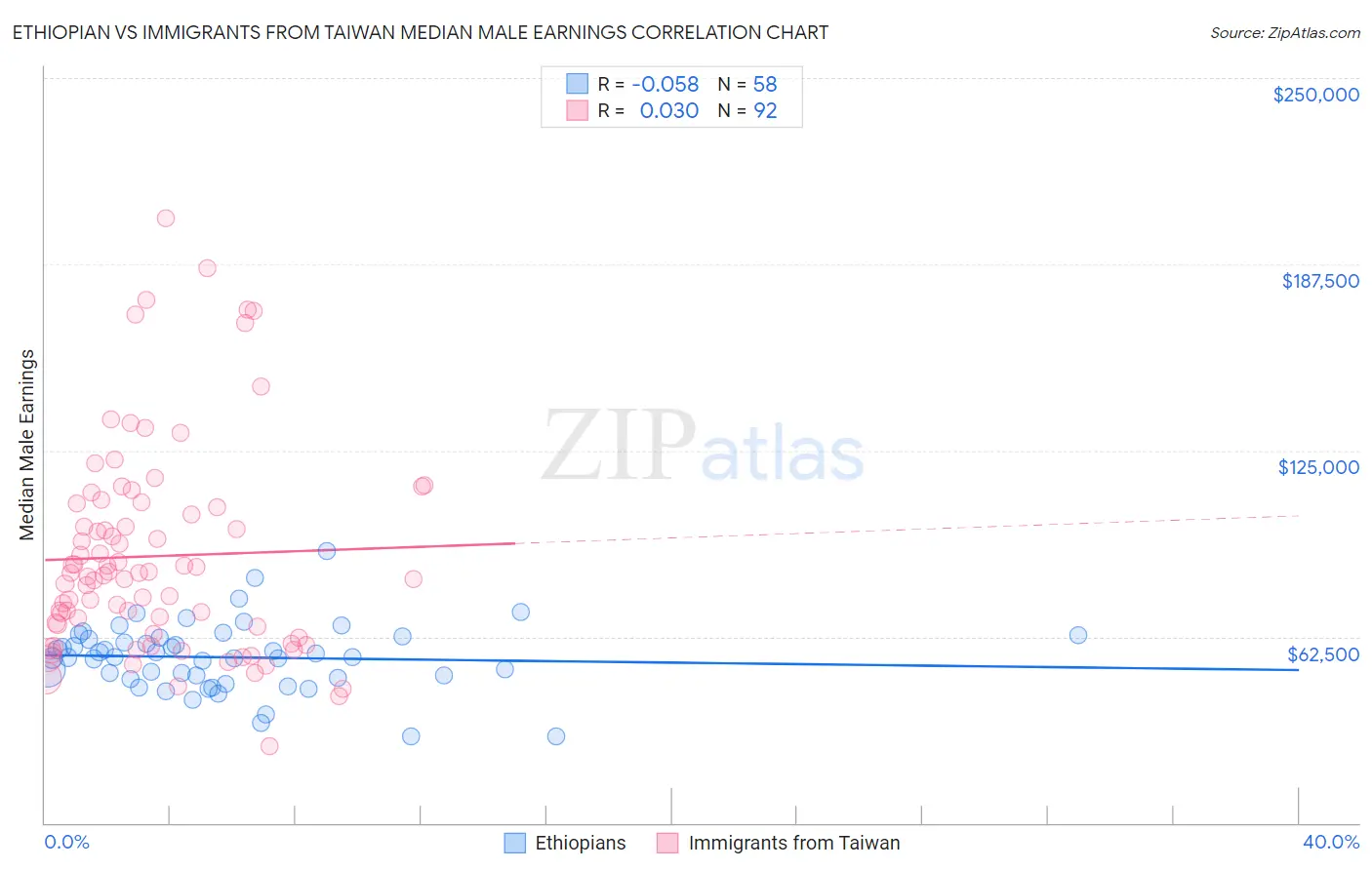 Ethiopian vs Immigrants from Taiwan Median Male Earnings