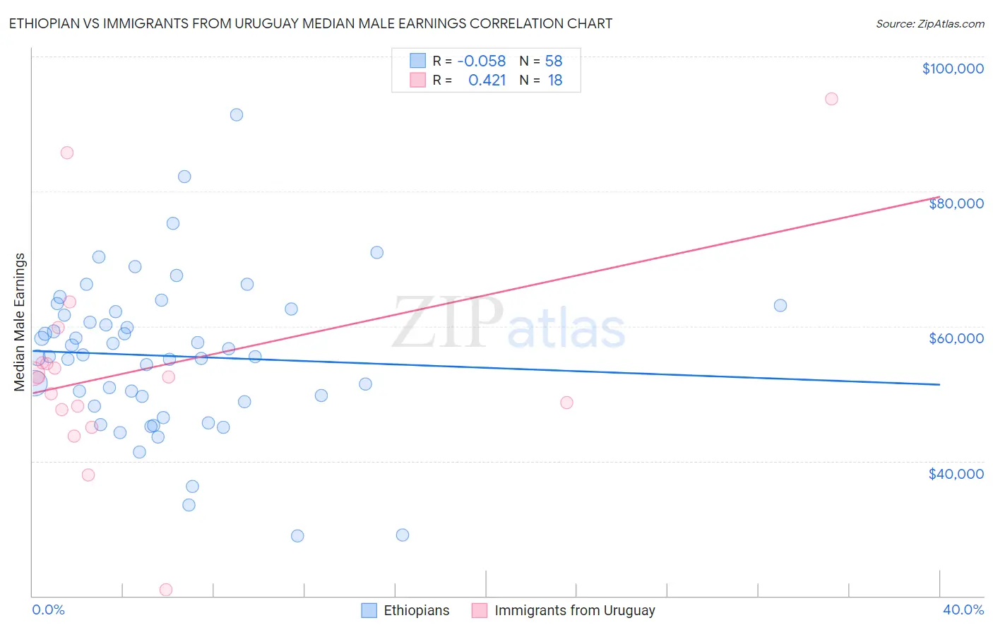Ethiopian vs Immigrants from Uruguay Median Male Earnings