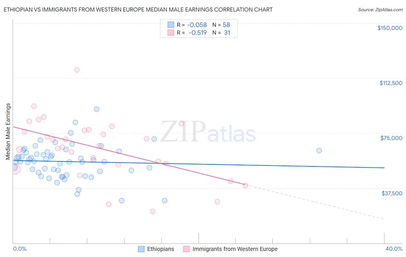 Ethiopian vs Immigrants from Western Europe Median Male Earnings