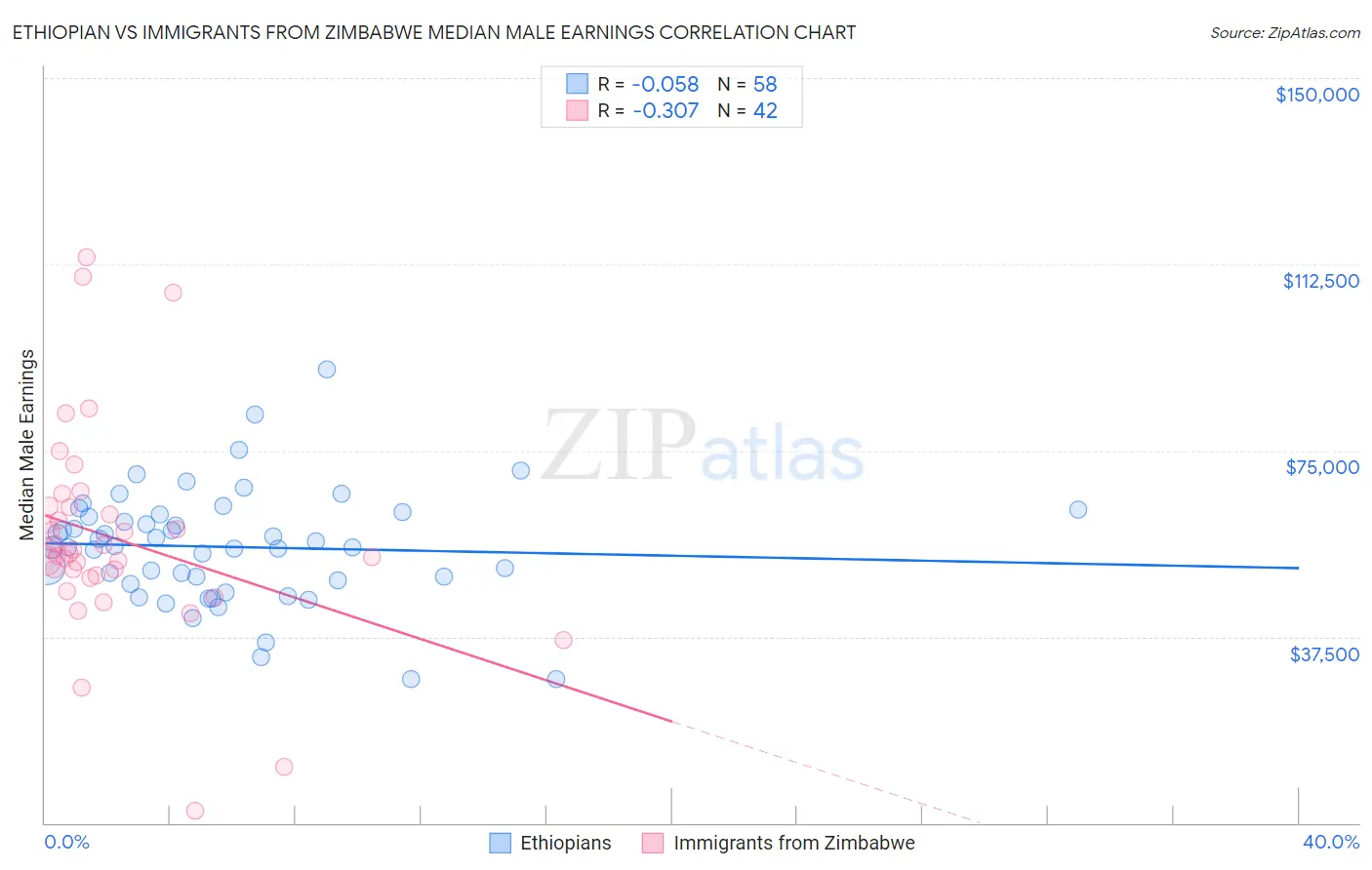 Ethiopian vs Immigrants from Zimbabwe Median Male Earnings
