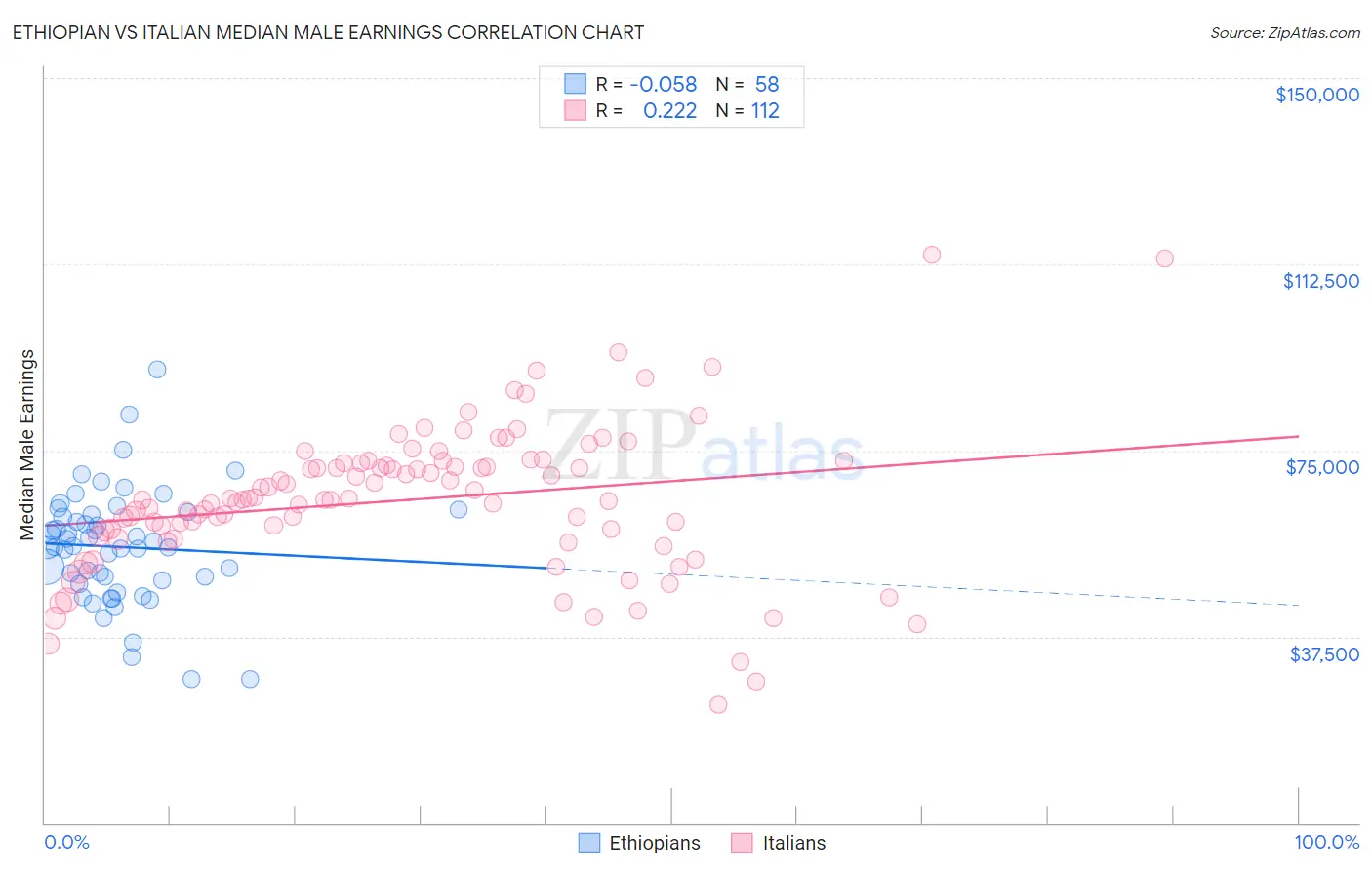 Ethiopian vs Italian Median Male Earnings