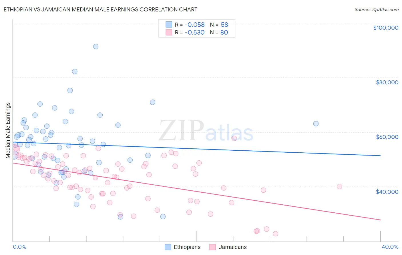 Ethiopian vs Jamaican Median Male Earnings