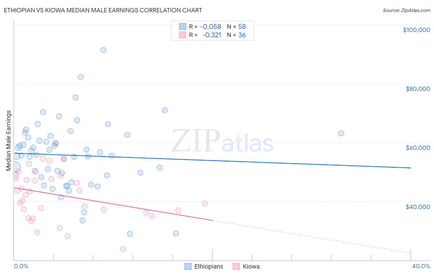 Ethiopian vs Kiowa Median Male Earnings