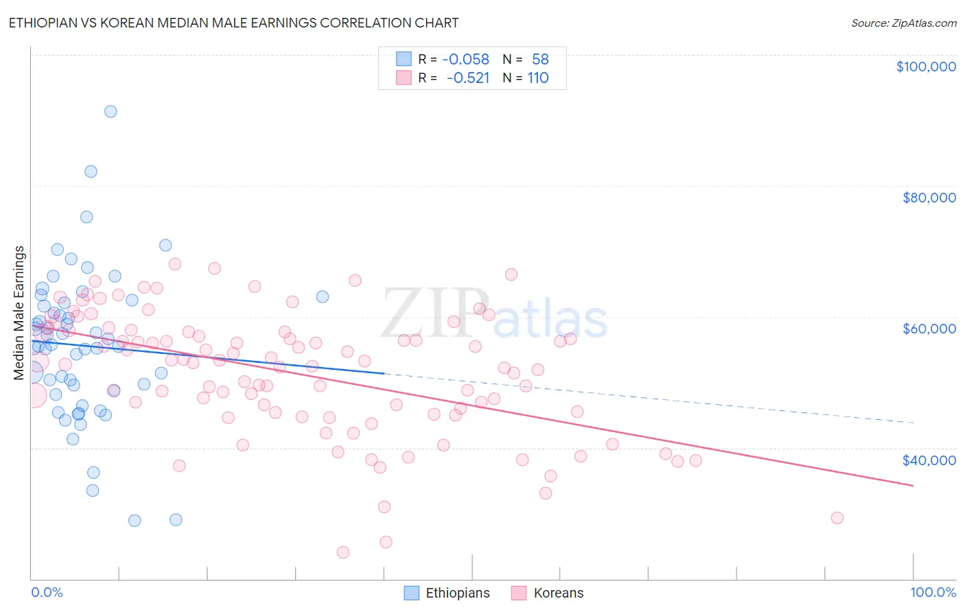 Ethiopian vs Korean Median Male Earnings