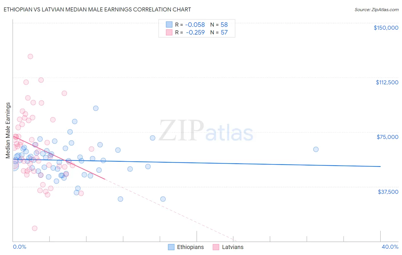 Ethiopian vs Latvian Median Male Earnings