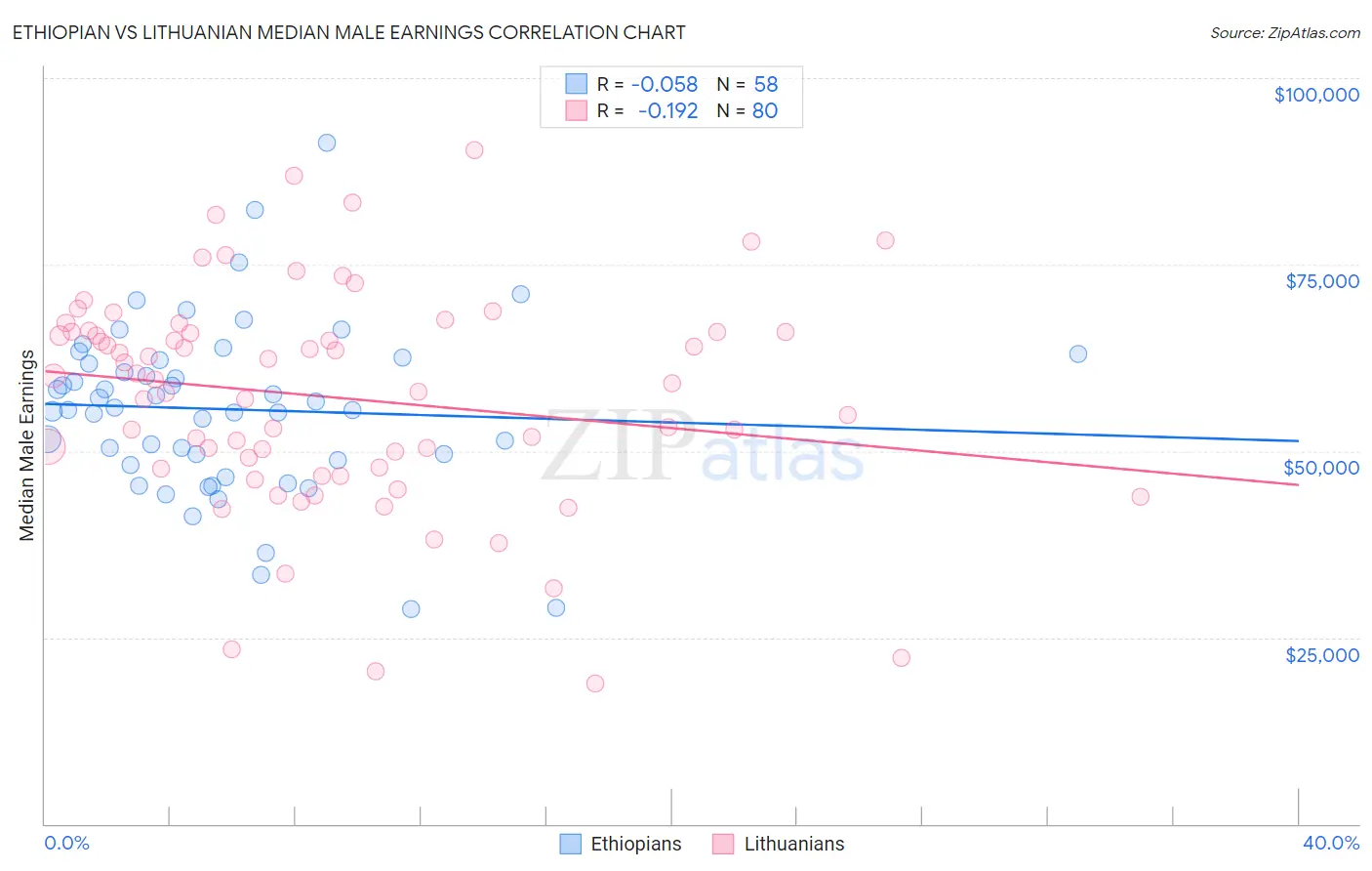 Ethiopian vs Lithuanian Median Male Earnings