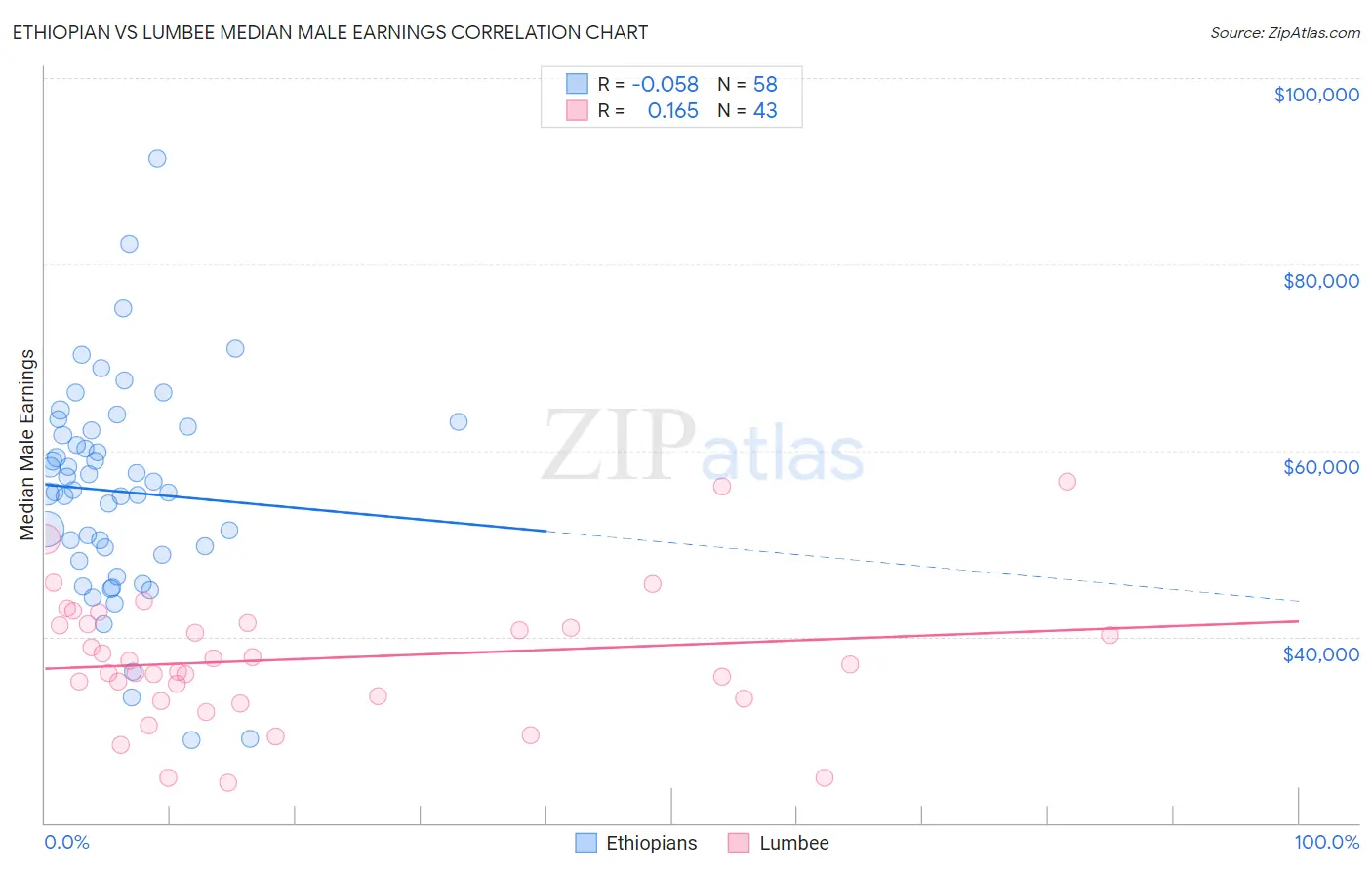 Ethiopian vs Lumbee Median Male Earnings