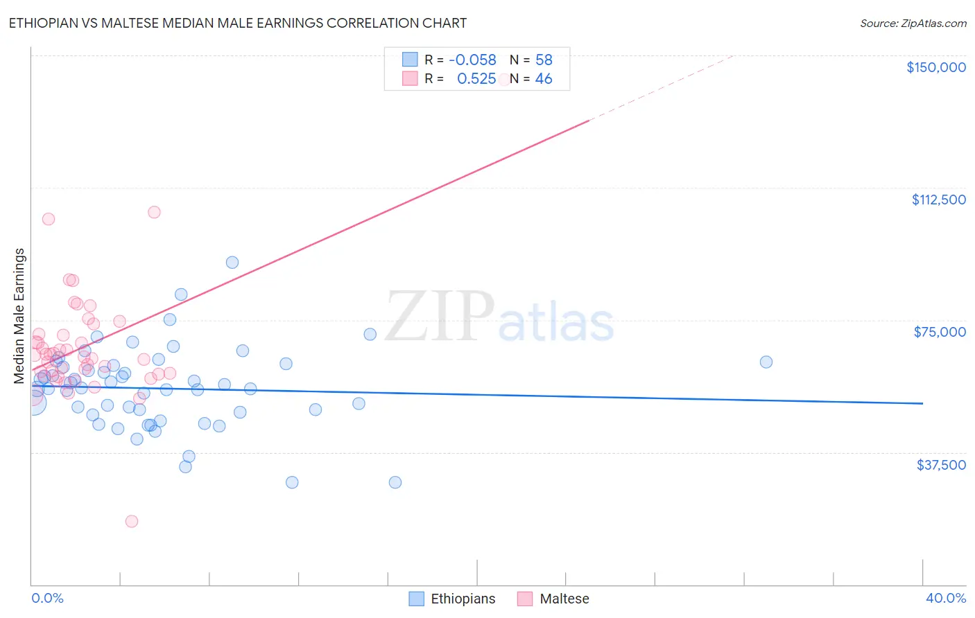 Ethiopian vs Maltese Median Male Earnings