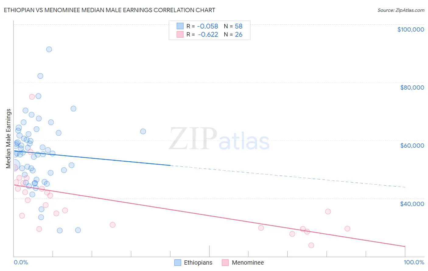 Ethiopian vs Menominee Median Male Earnings