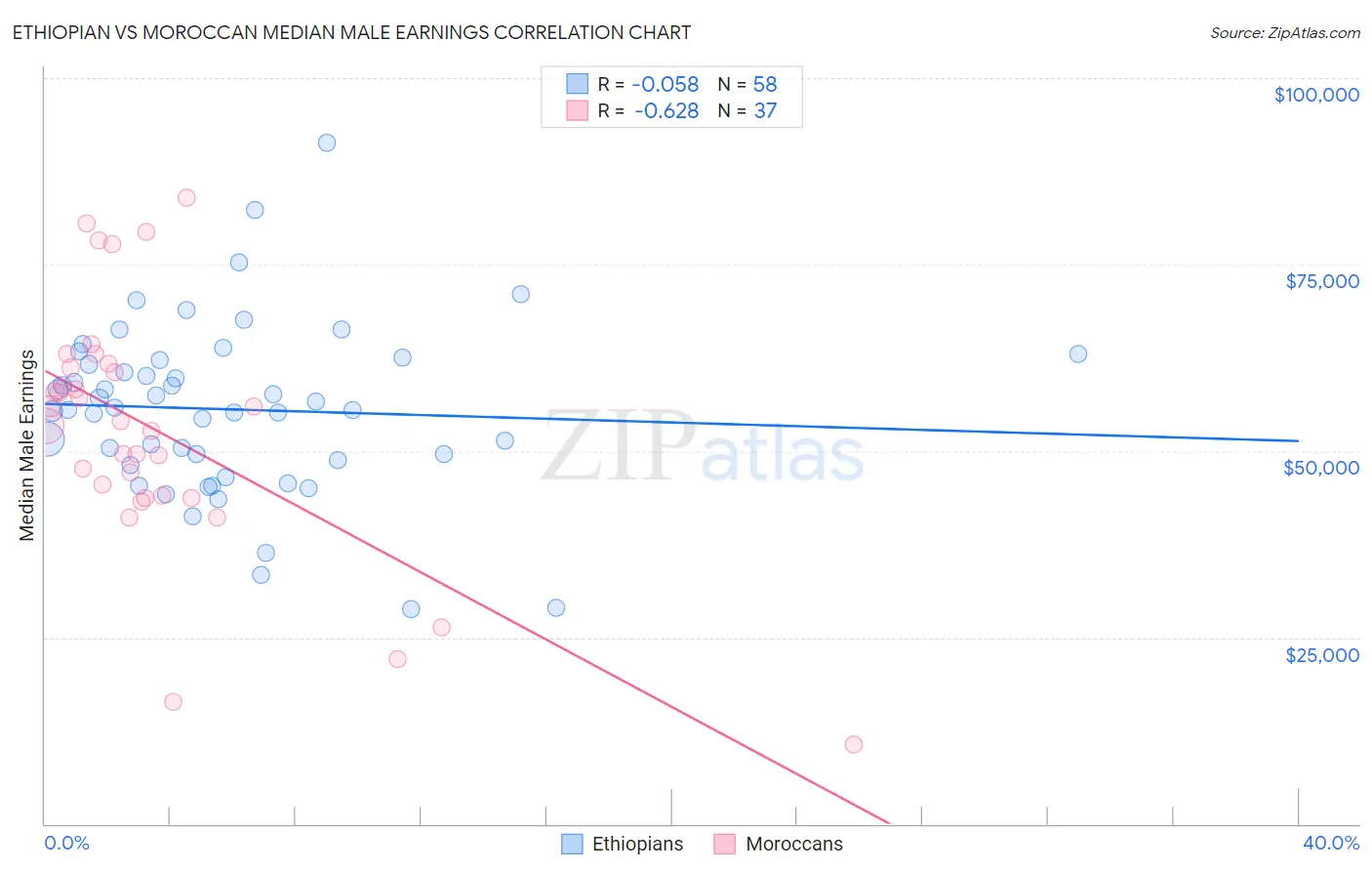Ethiopian vs Moroccan Median Male Earnings