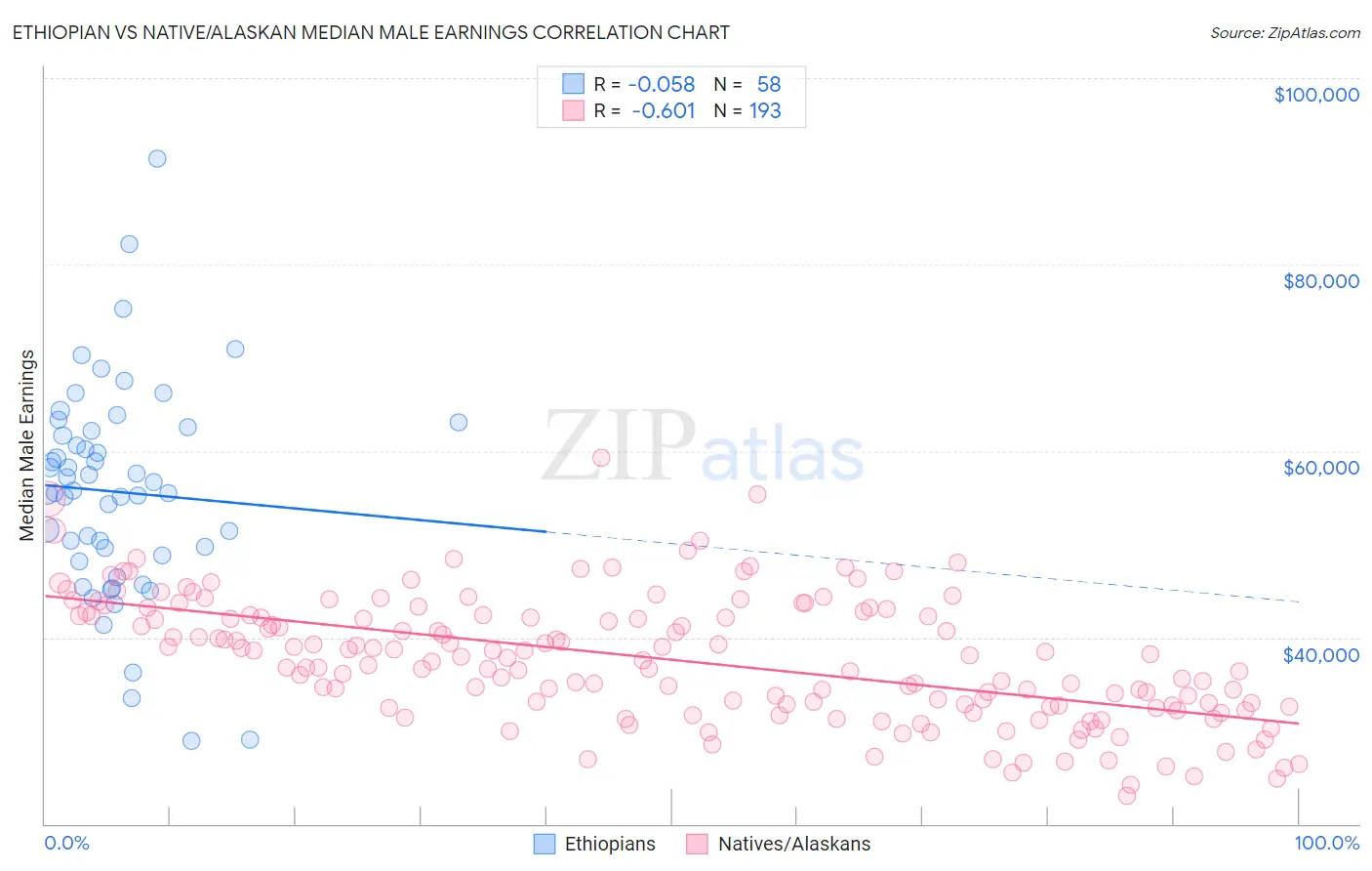 Ethiopian vs Native/Alaskan Median Male Earnings