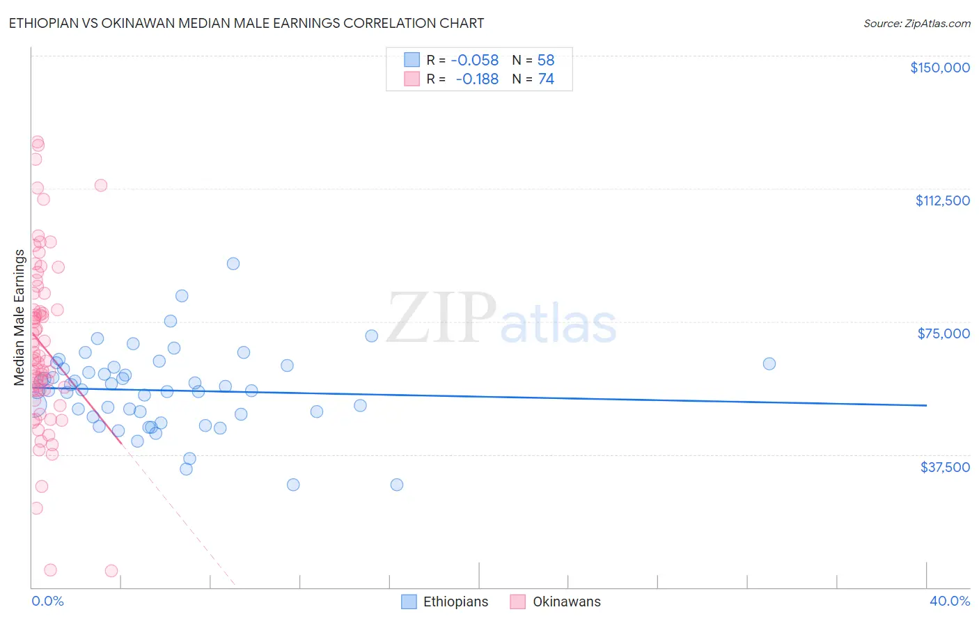 Ethiopian vs Okinawan Median Male Earnings