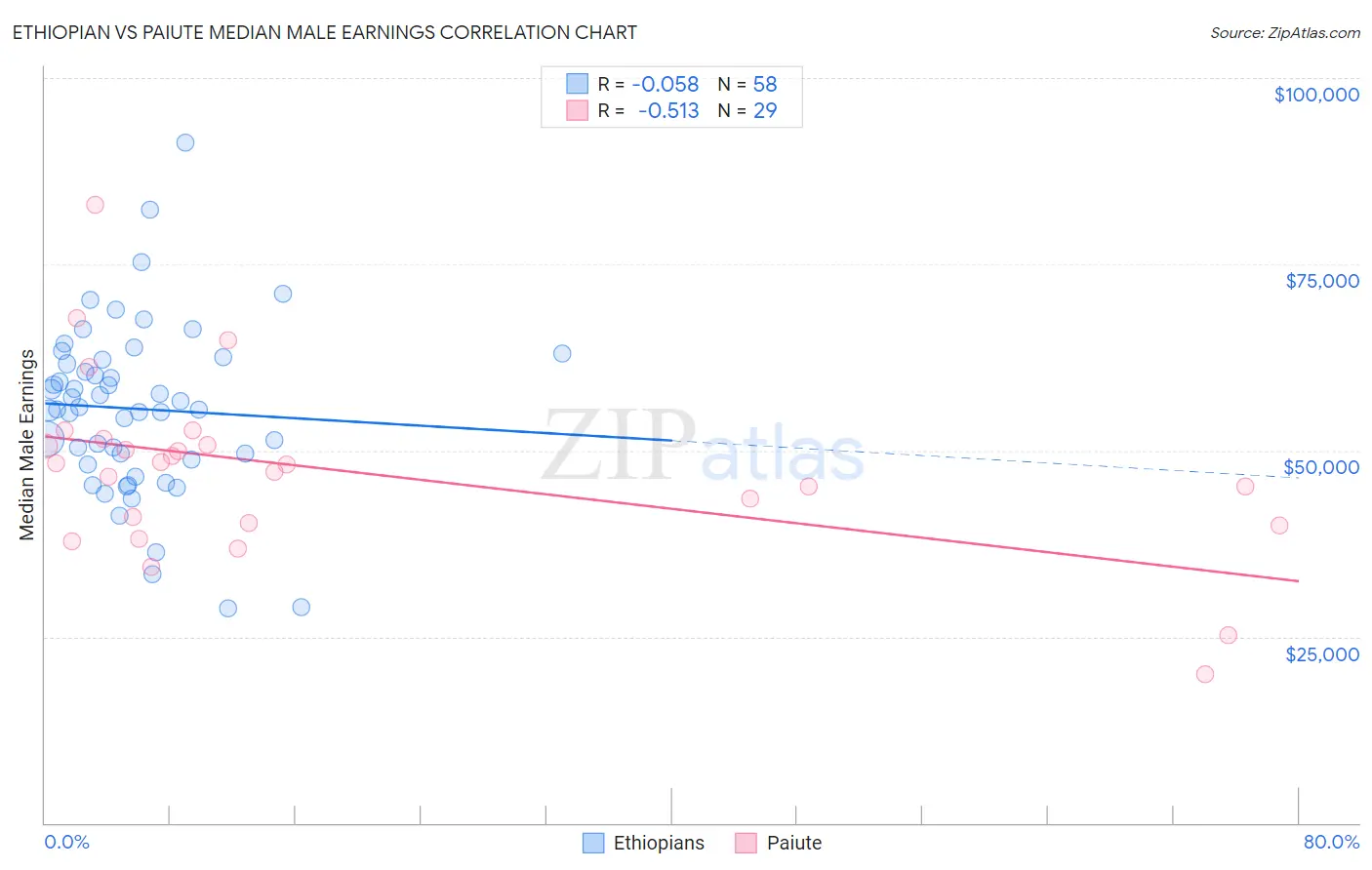 Ethiopian vs Paiute Median Male Earnings