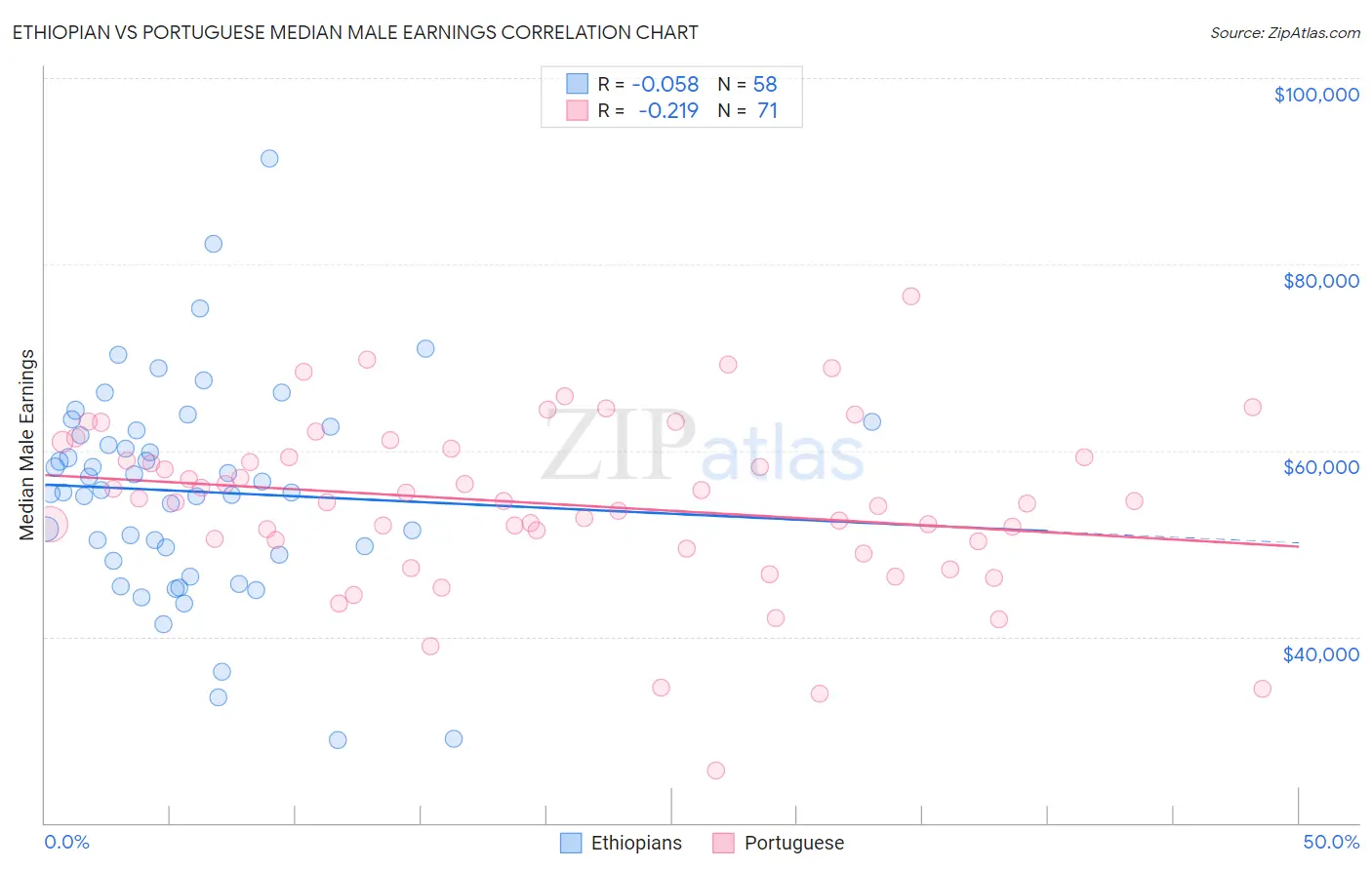 Ethiopian vs Portuguese Median Male Earnings