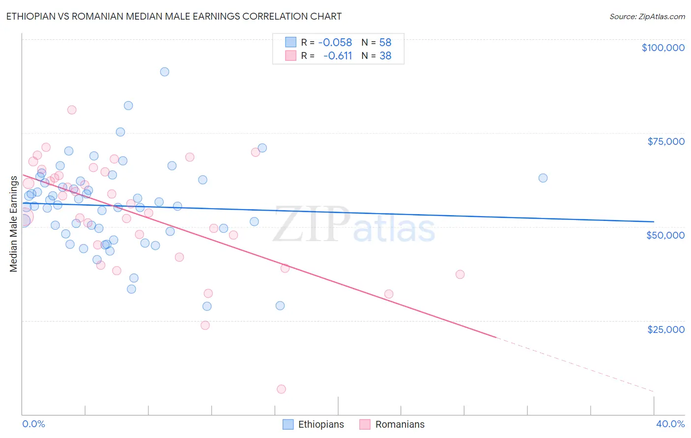 Ethiopian vs Romanian Median Male Earnings