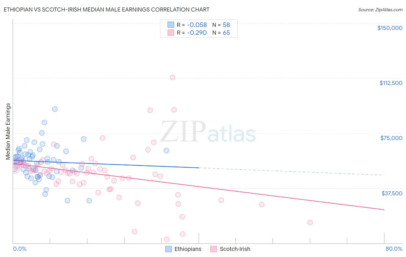 Ethiopian vs Scotch-Irish Median Male Earnings