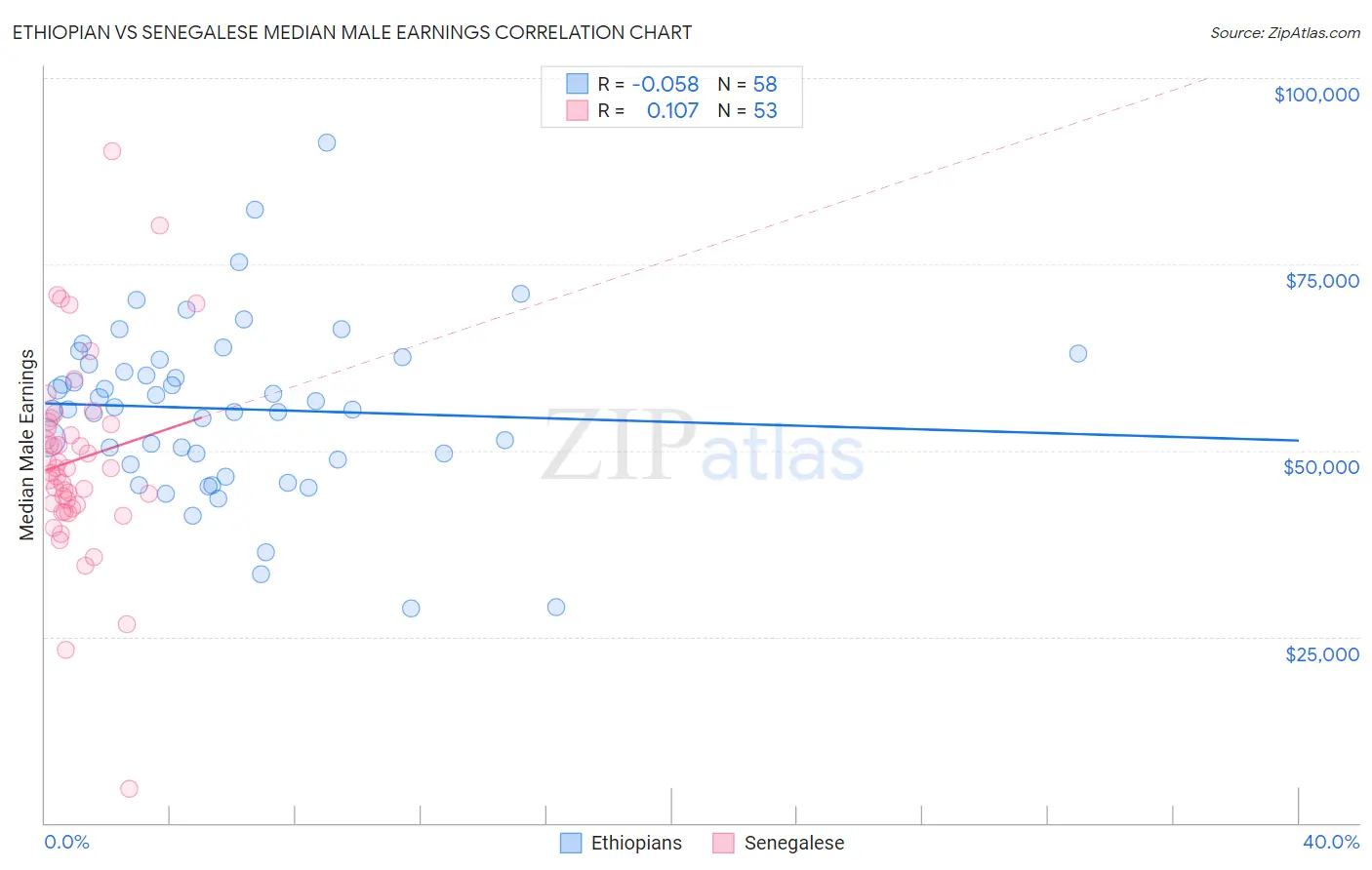 Ethiopian vs Senegalese Median Male Earnings