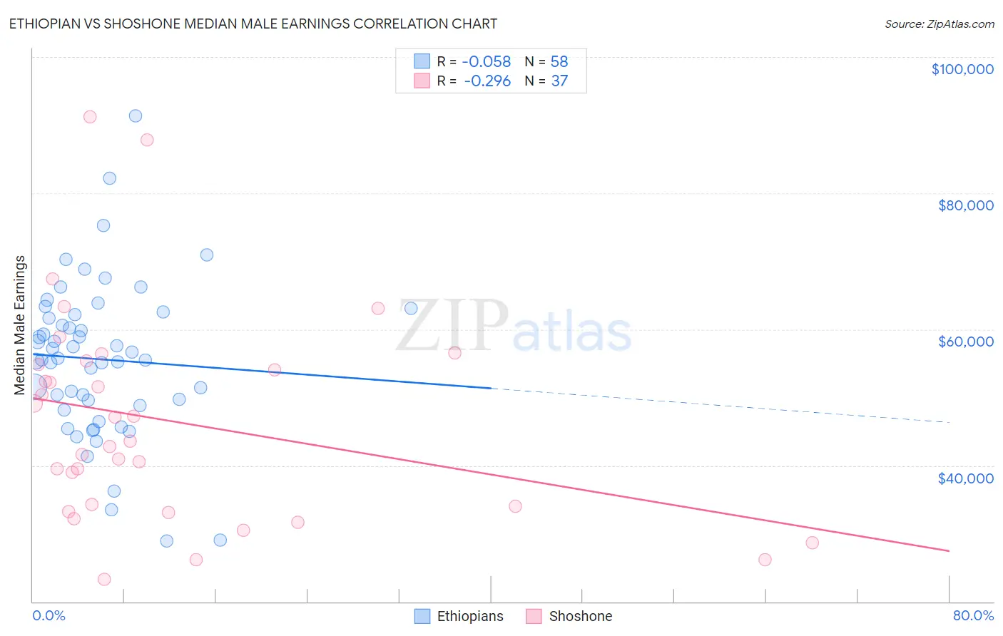 Ethiopian vs Shoshone Median Male Earnings