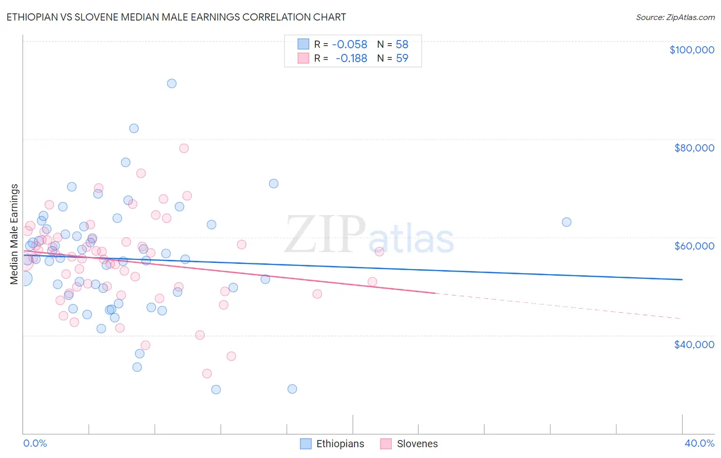 Ethiopian vs Slovene Median Male Earnings