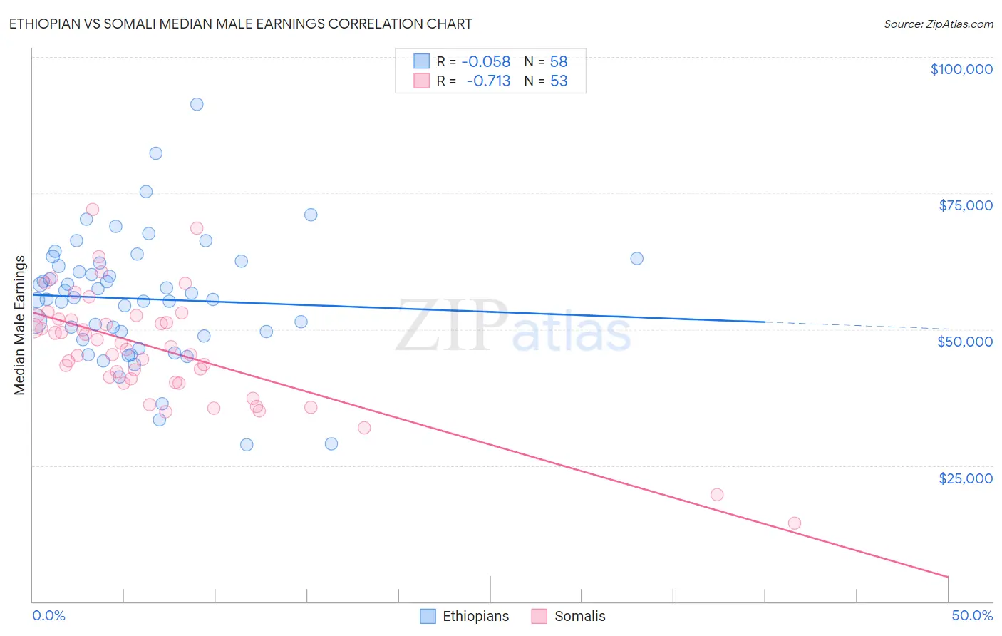 Ethiopian vs Somali Median Male Earnings