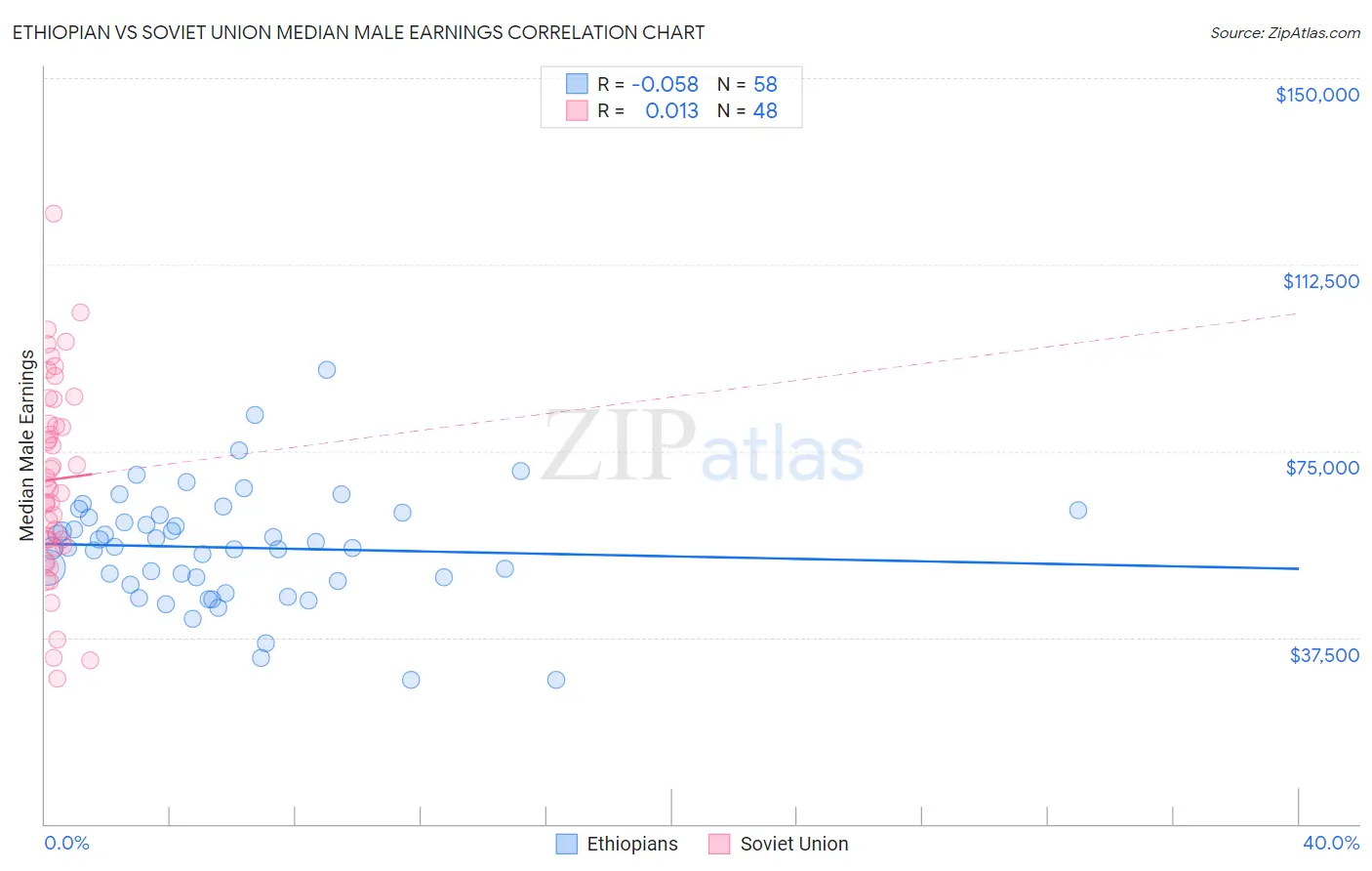 Ethiopian vs Soviet Union Median Male Earnings