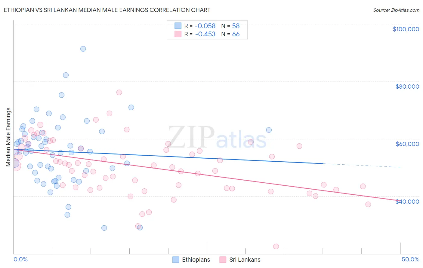 Ethiopian vs Sri Lankan Median Male Earnings