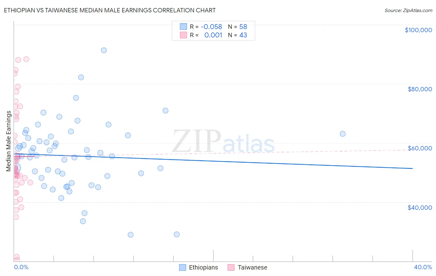 Ethiopian vs Taiwanese Median Male Earnings