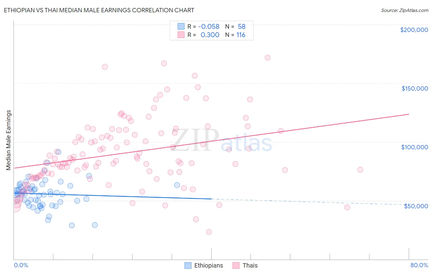 Ethiopian vs Thai Median Male Earnings