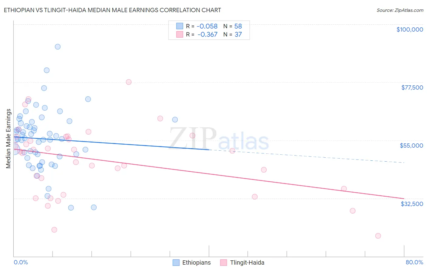 Ethiopian vs Tlingit-Haida Median Male Earnings