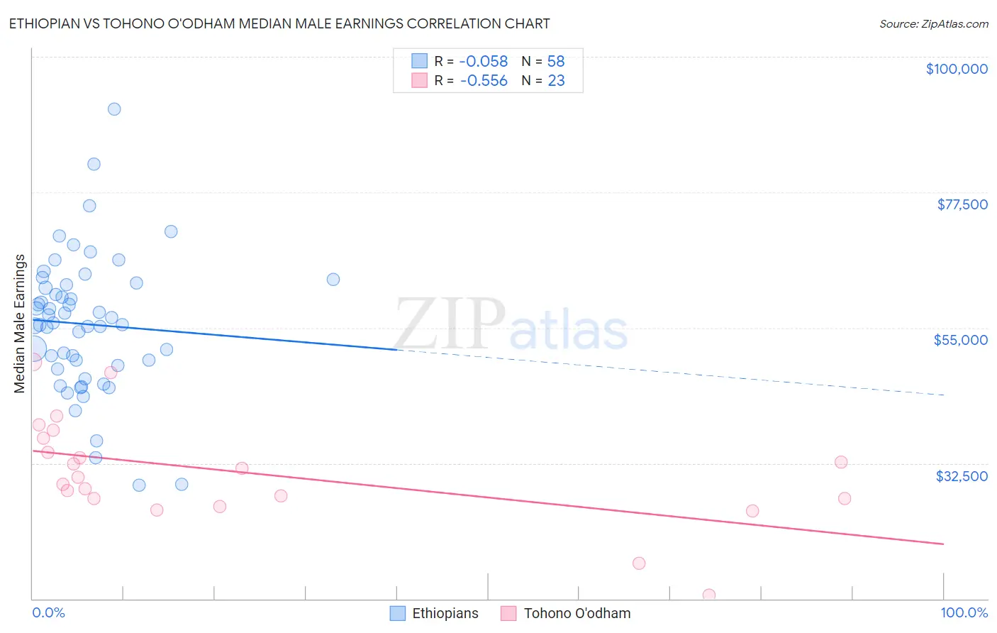 Ethiopian vs Tohono O'odham Median Male Earnings