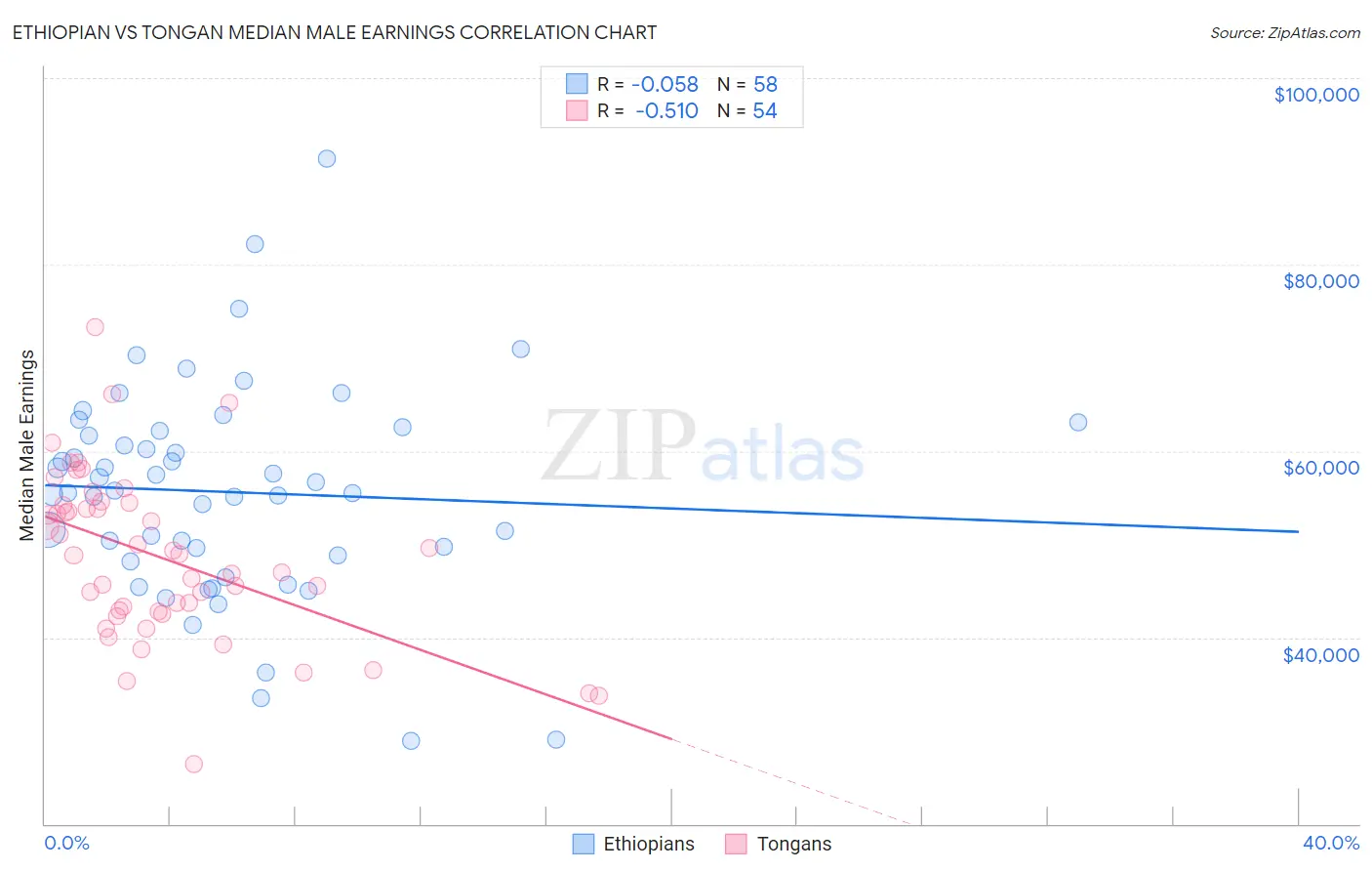 Ethiopian vs Tongan Median Male Earnings