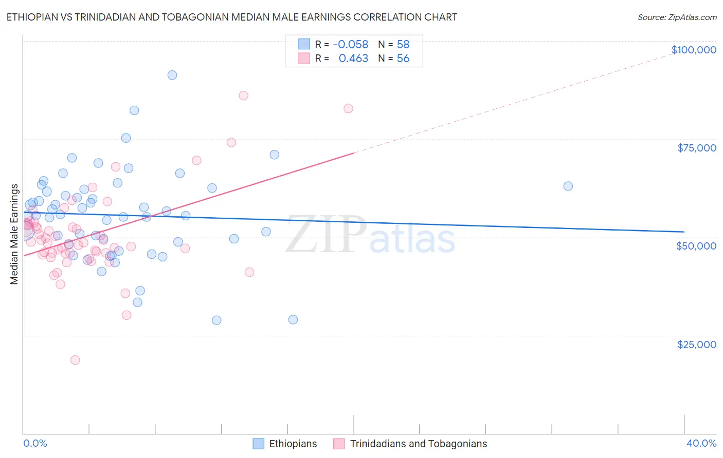 Ethiopian vs Trinidadian and Tobagonian Median Male Earnings