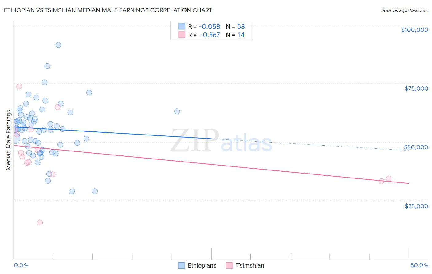 Ethiopian vs Tsimshian Median Male Earnings