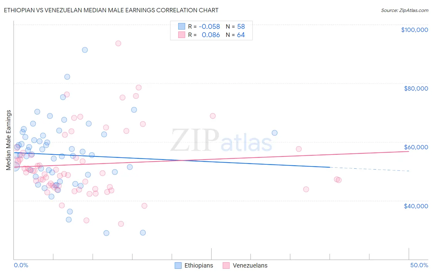 Ethiopian vs Venezuelan Median Male Earnings