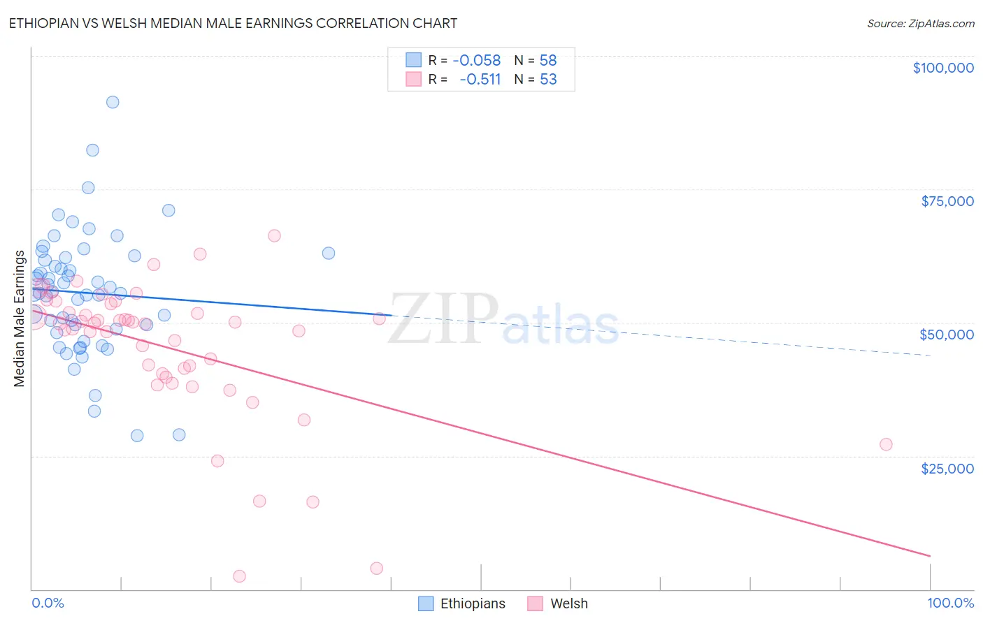 Ethiopian vs Welsh Median Male Earnings