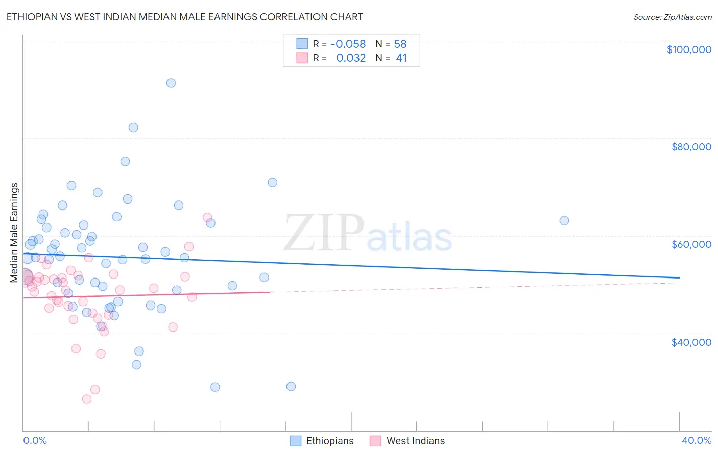 Ethiopian vs West Indian Median Male Earnings