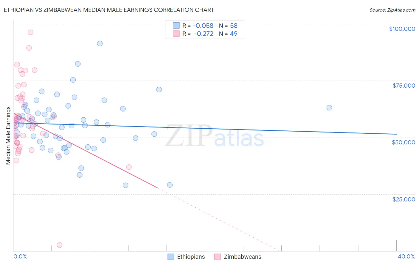 Ethiopian vs Zimbabwean Median Male Earnings