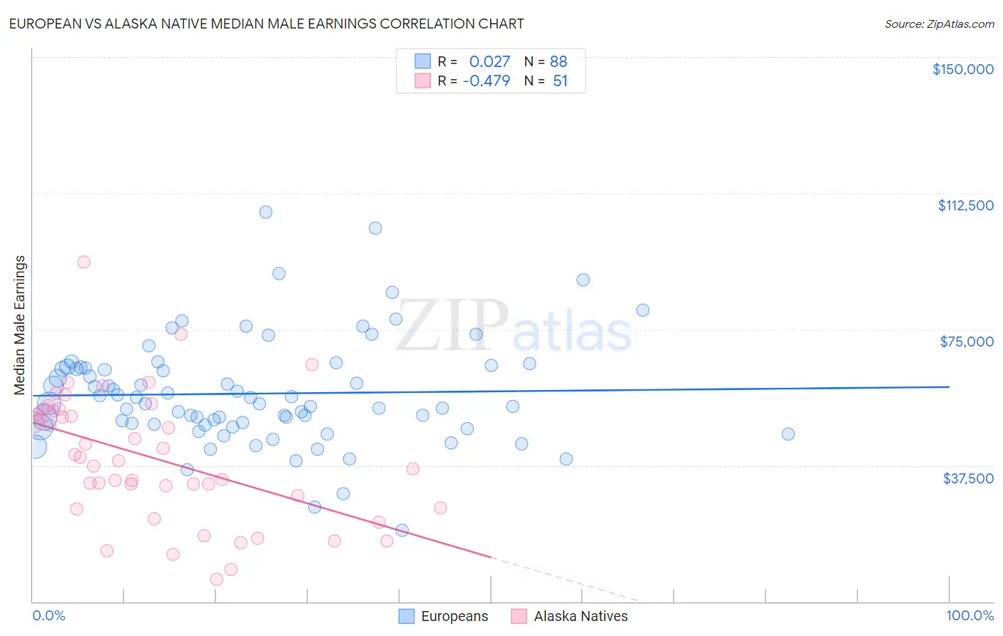 European vs Alaska Native Median Male Earnings