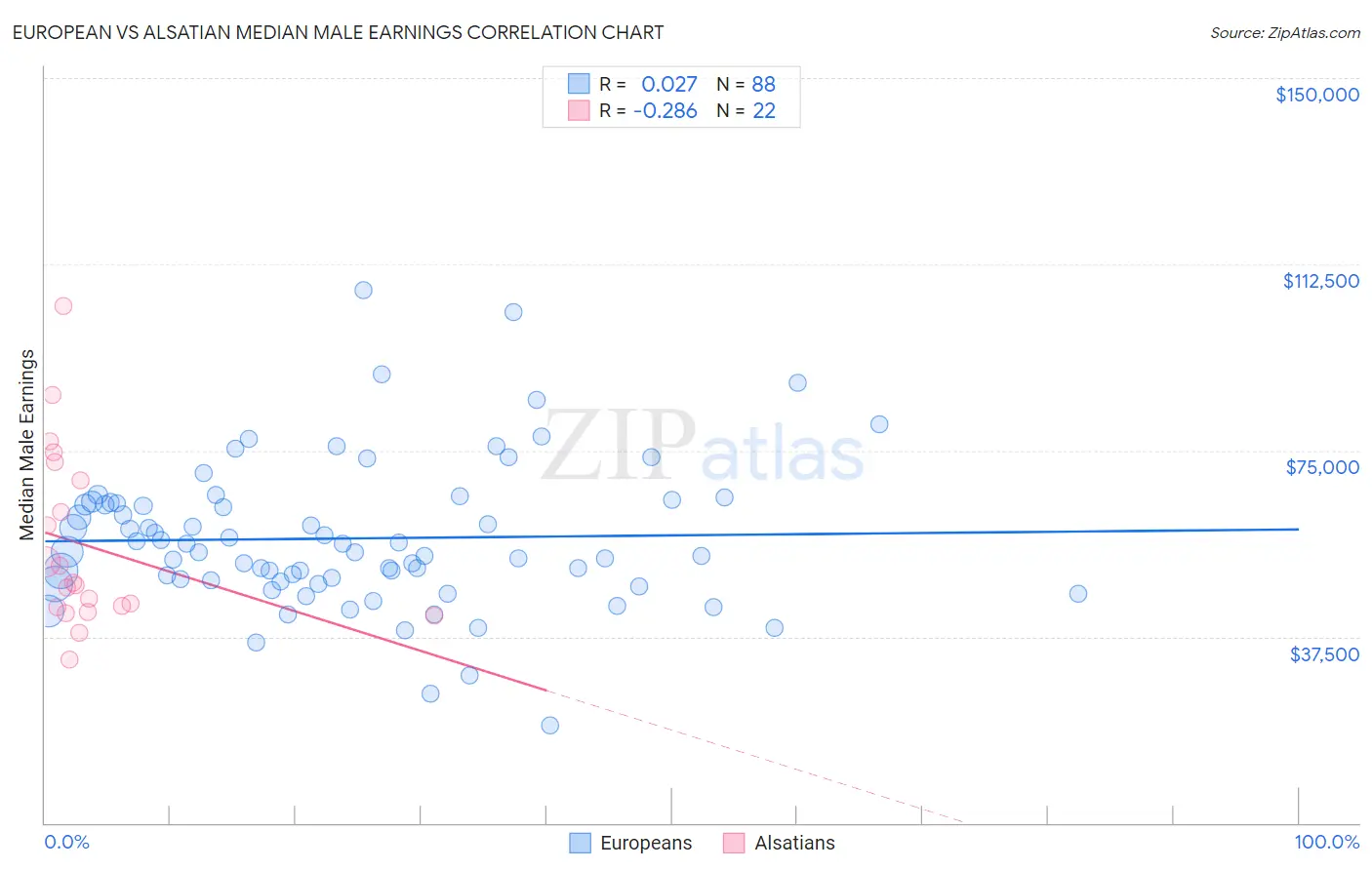 European vs Alsatian Median Male Earnings