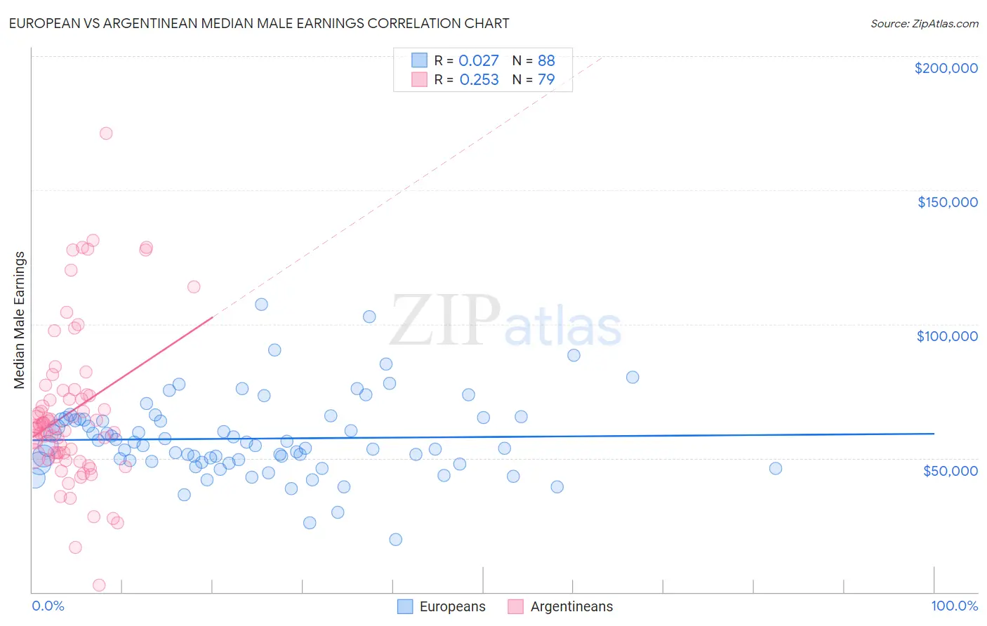 European vs Argentinean Median Male Earnings
