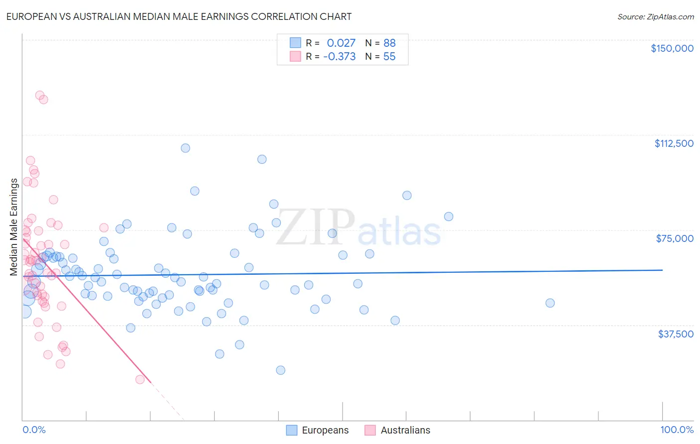 European vs Australian Median Male Earnings