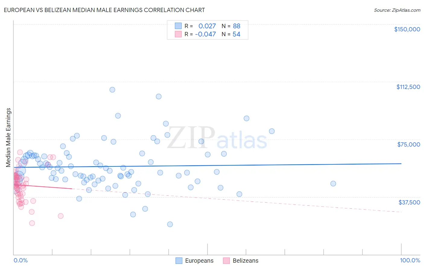 European vs Belizean Median Male Earnings