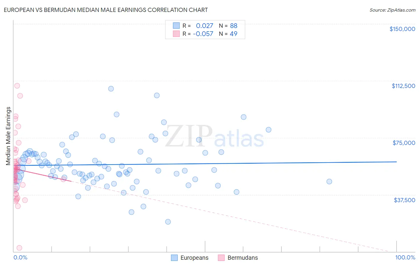 European vs Bermudan Median Male Earnings